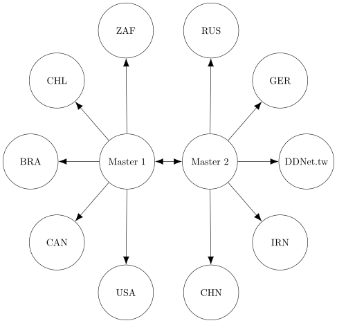 New MariaDB Replication