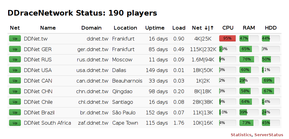 DDNet Status