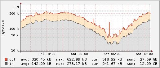 RRDtool 1.6.0